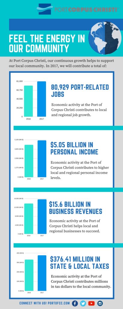 Internship Portfolio Projects - Port of Corpus Christi